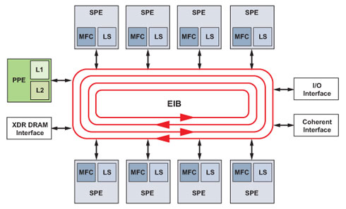 diagram of cell. Diagram of Cell processor