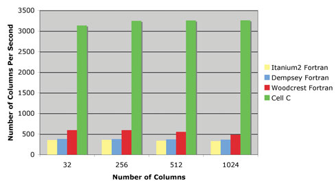 Performance graph showing Itanium 2 Fortran, Dempsey Fortran, Woodcrest Fortran, and Cell C