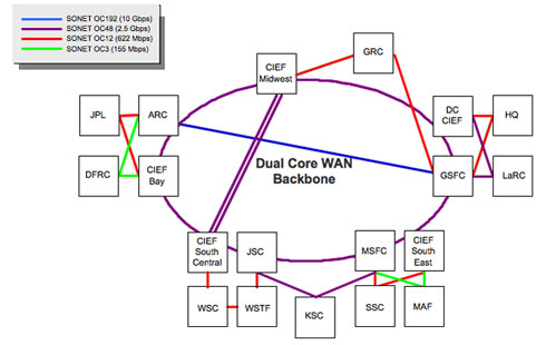 A diagram of the current NISN network