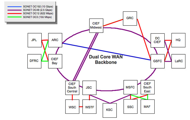 A diagram of the current NISN network