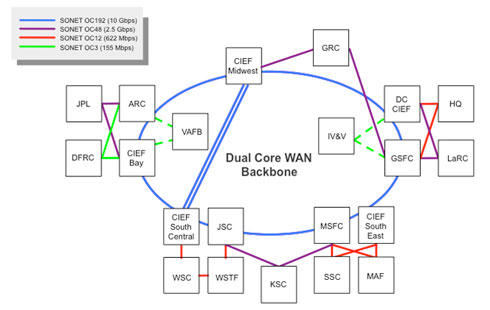 A diagram of the NISN network after WANX