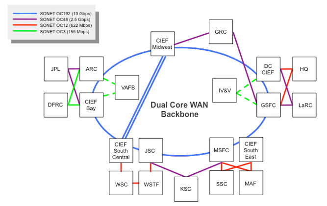 A diagram of the current NISN network